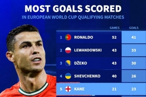 歐洲世預賽歷史射手榜：C羅52場41球居首，哈蘭德14場21球第7
