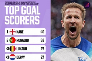 近4屆歐預賽+歐洲世預賽射手榜：凱恩40球居首，C羅32球次席