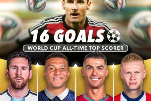 誰能破K神紀(jì)錄??世界杯射手榜：梅西13球，姆巴佩12球，C羅8球