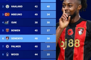 上賽季至今英超參與進球榜：薩拉赫53球居首，哈蘭德40球次席