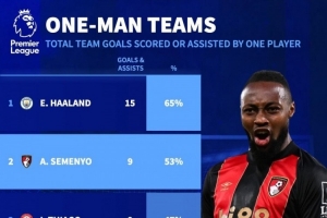 依賴！哈蘭德參與全隊65%進球英超居首，塞梅尼奧53%次席