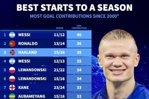 僅次于梅羅！本世紀(jì)賽季開局進(jìn)球貢獻(xiàn)數(shù)：哈蘭德35球位列歷史第三