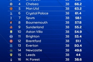 天空體育預測英超排名：阿森納奪冠，曼城第二利物浦第三曼聯第五