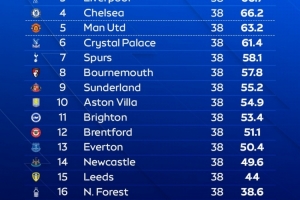 天空體育預測英超結局：槍手奪冠，曼城、紅軍、藍軍、曼聯前五