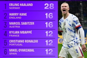 世歐預(yù)射正榜：哈蘭德28次獨(dú)自領(lǐng)跑，凱恩16次、姆巴佩C羅各12次