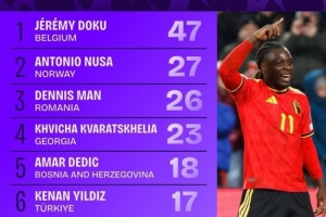 世歐預成功過人榜：多庫47次居首，克瓦拉茨赫利亞、伊爾迪茲在列