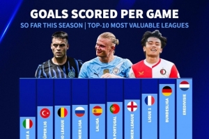 身價前10聯賽本賽季場均進球榜：荷甲、德甲、法甲前三，意甲墊底