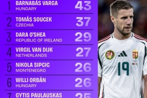 世歐預成功爭頂榜：范戴克27次列第4，奧爾班、瑟爾洛特在列