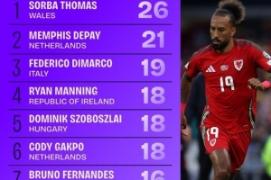 世預賽成功傳中榜：德佩、迪馬爾科分列二三，索博、B費在列