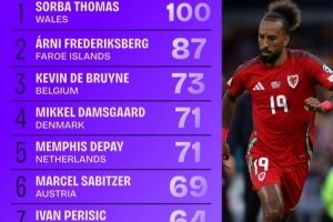 世預賽進入禁區次數榜：德布勞內73次列第三，德佩、佩里西奇在列