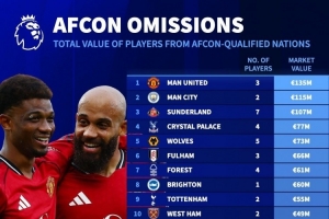 英超各隊非洲杯球員身價榜：曼聯、曼城前二位，槍手藍軍無人參賽