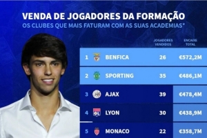 本世紀出售青訓球員收入榜：本菲卡、葡萄牙體育、阿賈克斯前三