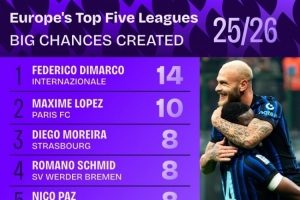 本賽季五大聯賽創造重大機會榜：迪馬爾科14次居首，帕斯8次第三