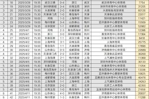 史上最火中超！2025賽季中超240場比賽現場觀眾總人數6180990人次