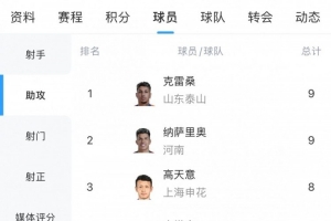 中超助攻榜：克雷桑和納薩里奧9次并列第一，韋世豪等7人8次