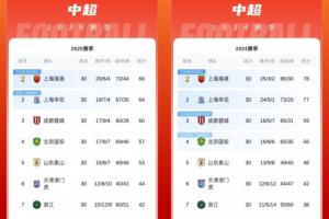 近兩年中超排名對比：前7名一模一樣，保級線低了6分，冠軍低12分