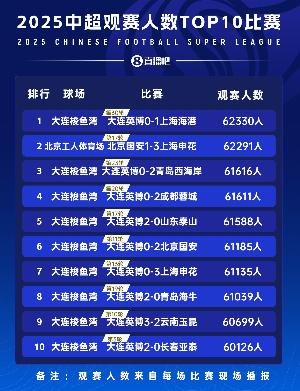 小吧數據站|2025中超觀賽人數10大比賽，大連英博獨占9席遙遙領跑