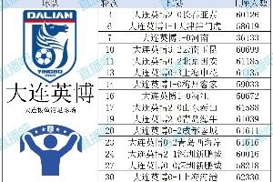 數據看中超|2025賽季16隊上座盤點，來看看你的主隊觀賽人數排名