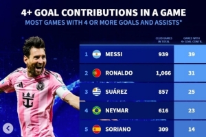 俱樂部單場參與進球4+榜：梅西39次、C羅31次 蘇牙內馬爾分列三四