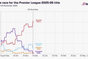 Opta英超奪冠概率：槍手76.14%領跑，曼城14.11%第二，紅軍跌第四