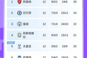 英超積分榜：槍手6分領跑，切爾西第2曼城第3 熱刺曼聯紅軍9-11名