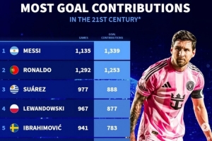 德轉列新世紀參與進球榜：梅西1135場造1339球 C羅1292場造1253球