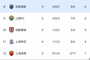 中超3隊繼續(xù)倒數(shù)！積分榜：蓉城先賽超申花升第10，海港1分墊底