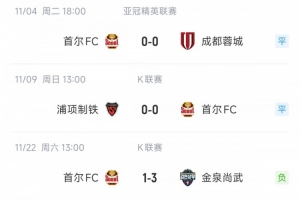 首爾FC取得各賽事近5場首勝，此前在K聯(lián)賽和亞冠他們遭遇2平2負