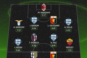 whoscored本輪意甲最佳陣：邁尼昂、帕斯領(lǐng)銜 韋斯利、波貝加在列