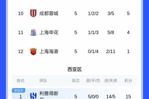 仍包攬倒數前三！亞冠積分榜：海港5輪1分墊底，申花蓉城倒數二三