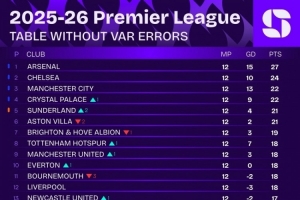 若無VAR誤判的英超積分榜：阿森納繼續領跑 桑德蘭升至第五