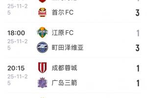 2負1平，本賽季中超前三本輪亞冠未嘗一勝，國安明日出戰亞冠2