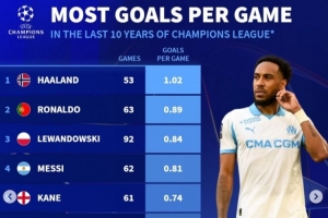 近10年歐冠場均進球榜：哈蘭德壓C羅居首 萊萬、梅西、凱恩列前五