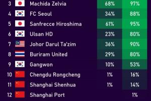 希望渺茫！亞冠精英淘汰賽晉級概率：海港僅剩1%，蓉城16%申花14%