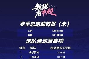 54144568米！蓉城最能跑+跑男周定洋 來看你的主隊跑了多少萬米