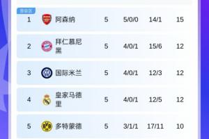 歐冠積分榜：阿森納3分優勢獨占榜首，拜仁國米皇馬同分分列2-4名
