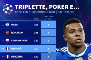 歐冠改制以來單場進球3+場次榜：梅西、C羅8場居首，姆巴佩5場