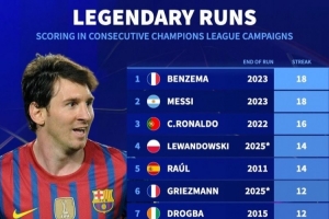 德轉列歐冠賽季連續進球榜：本澤馬、梅西18年并列居首，C羅16年