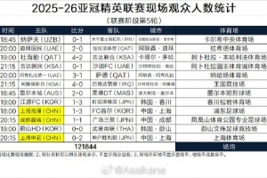 亞冠精英聯(lián)賽本輪上座：蓉城主場近2.8萬人最多，海港申花超萬人