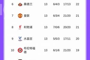 均升上半區！英超積分榜：利物浦升第8曼聯第7，稍后藍軍PK槍手