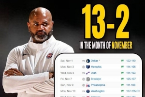活塞11月戰績13勝2負！包括單月12連勝！