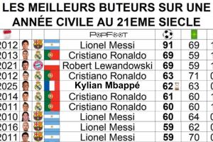 剩4場！姆巴佩年度62球升第5+沖擊C羅萊萬69球，梅西91球遙不可及