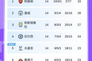 英超積分榜：槍手依舊5分領跑，切爾西降第4維拉升第3，紅軍仍第8