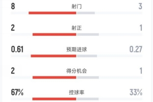 阿森納半場1-0布倫特福德數據：射門8-2，射正2-1，控球率67%-33%