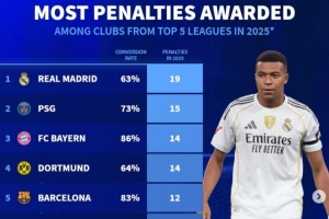 2025年五大聯賽俱樂部獲得點球榜：皇馬19次、巴黎15次、巴薩12次