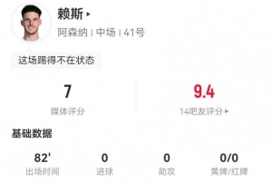 累！賴斯本場3射1正+3對抗1成功 3關鍵傳球+14丟失球權 獲評7分