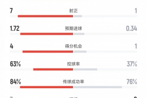 阿森納vs布倫特福德數據：射門15比5、射正7比1、控球率63%比37%