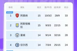 英超積分榜：阿森納遭絕殺僅領先第二維拉3分，稍后藍軍曼城出戰