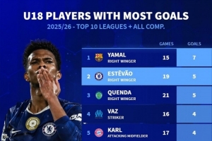 本賽季前十聯賽U18球員進球榜：亞馬爾7球居首，埃斯特旺5球次席