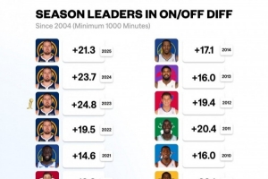 04年后單賽季在場/不在場百回合凈勝分：約基奇前4 保羅多次上榜